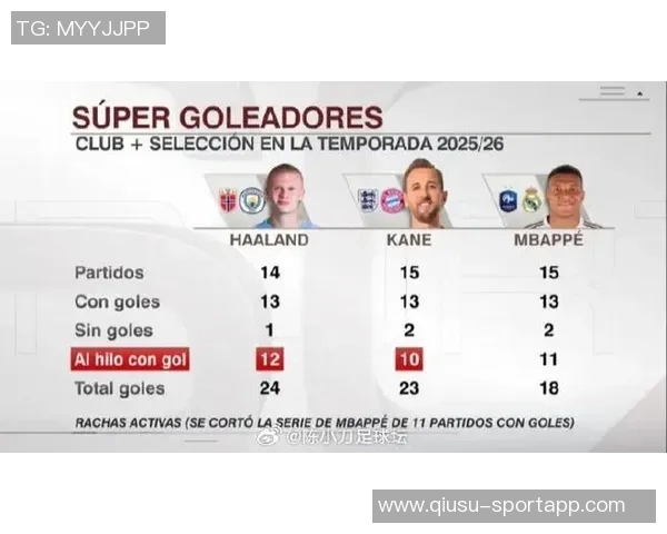 欧冠射手榜争夺激烈姆巴佩领跑凯恩哈兰德紧追其后